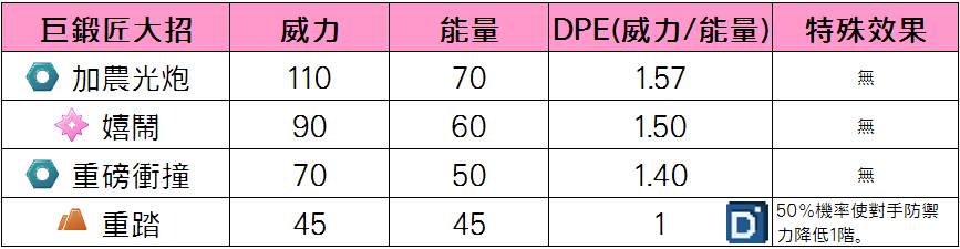 精靈寶可夢巨鍛匠大招