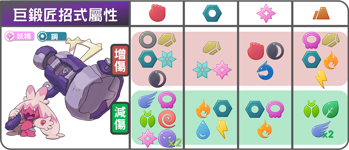 精靈寶可夢巨鍛匠招式屬性