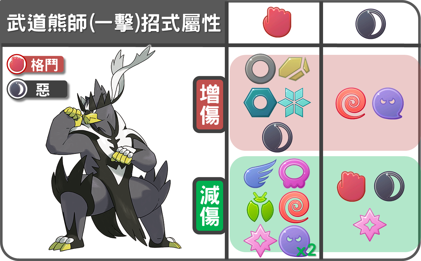 精靈寶可夢武道熊師(一擊流)招式屬性