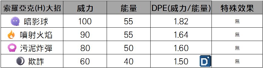 精靈寶可夢索羅亞克(洗翠)大招