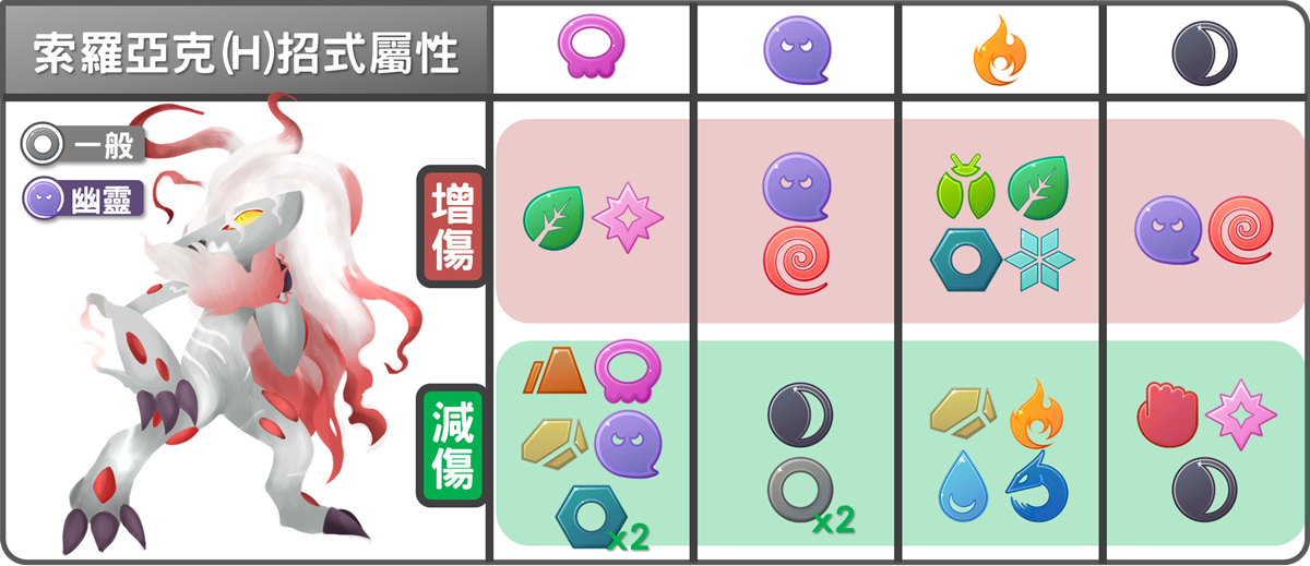 精靈寶可夢索羅亞克(洗翠)招式屬性