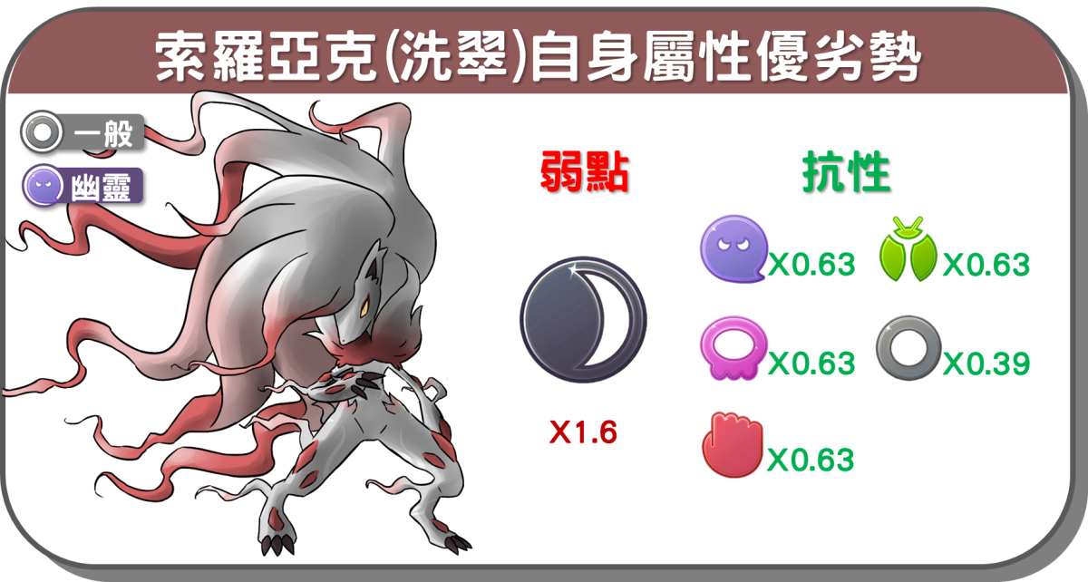 精靈寶可夢藏索羅亞克(洗翠)屬性相剋圖