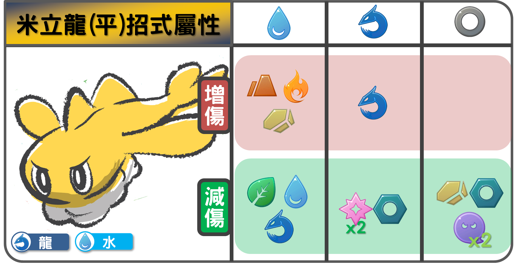 精靈寶可夢米立龍(平挺姿勢)招式屬性