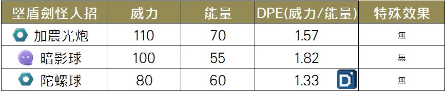 精靈寶可夢堅盾劍怪大招