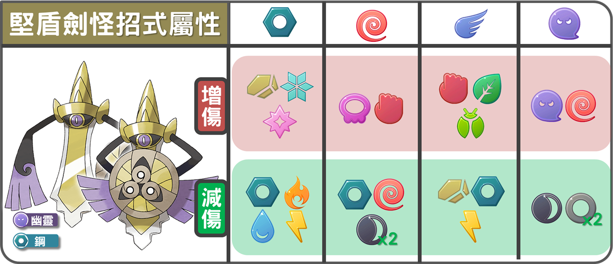 精靈寶可夢堅盾劍怪招式屬性