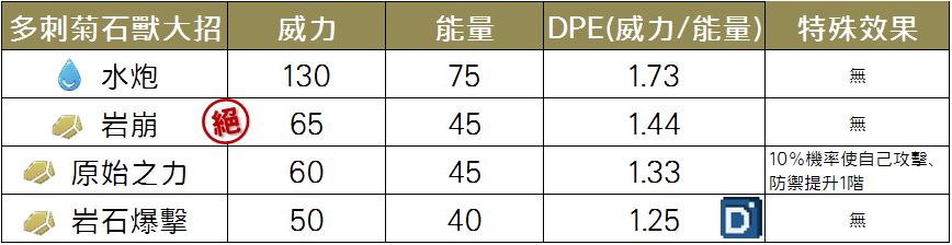 精靈寶可夢多刺菊石獸大招