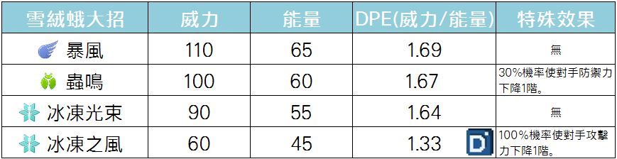 精靈寶可夢雪絨蛾大招