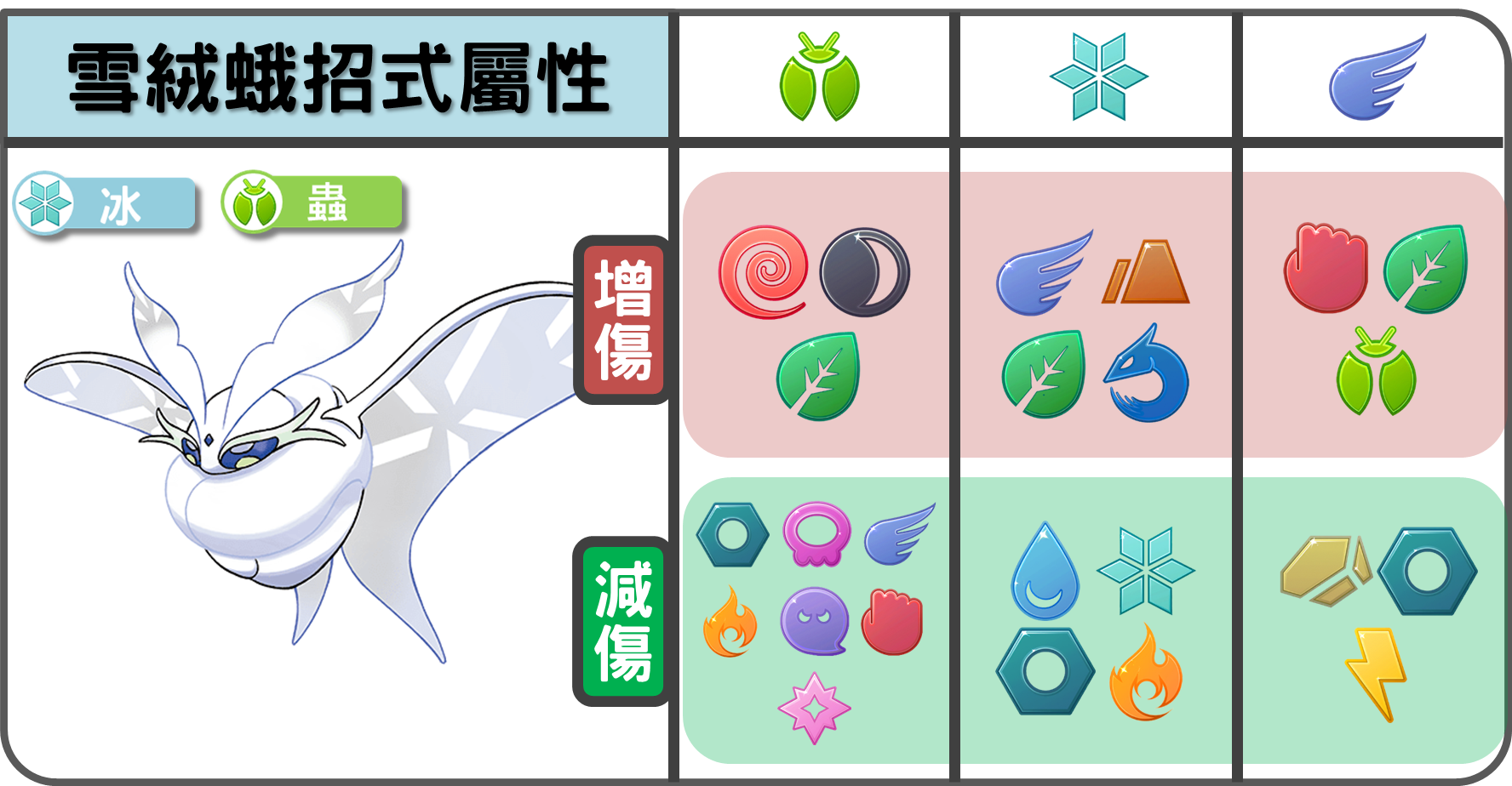 精靈寶可雪絨蛾招式屬性