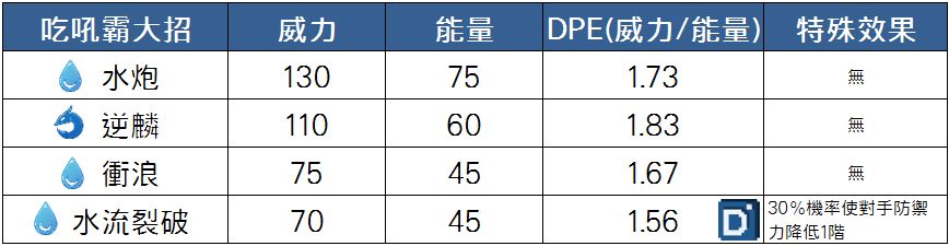 精靈寶可夢吃吼霸大招