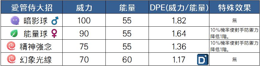 精靈寶可夢愛管侍大招