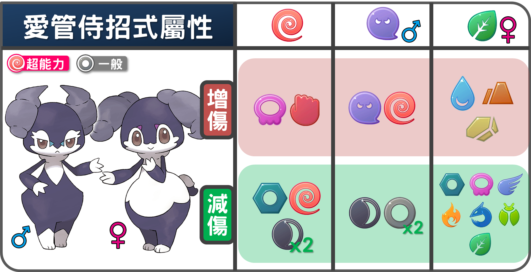 精靈寶可夢愛管侍招式屬性