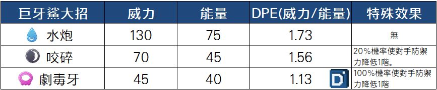 精靈寶可夢巨牙鯊大招