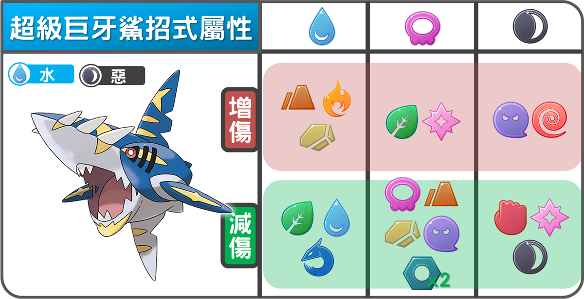 精靈寶可夢超級巨牙鯊招式屬性