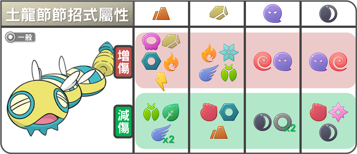 精靈寶可夢土龍節節招式屬性