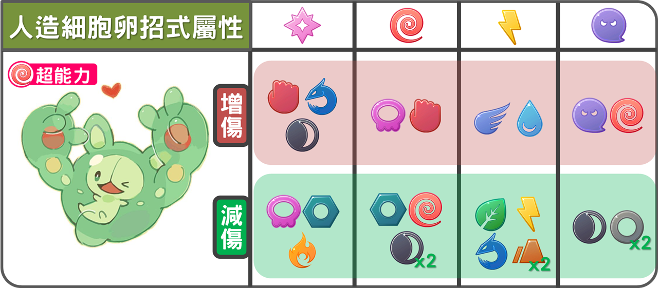 精靈寶可夢人造細胞卵招式屬性