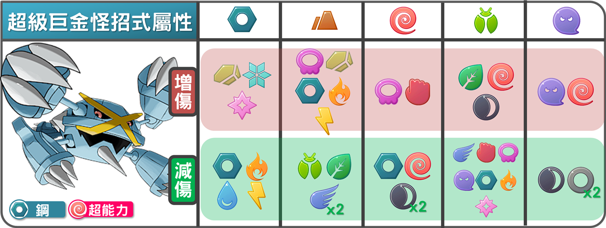 精靈寶可夢超級巨金怪招式屬性