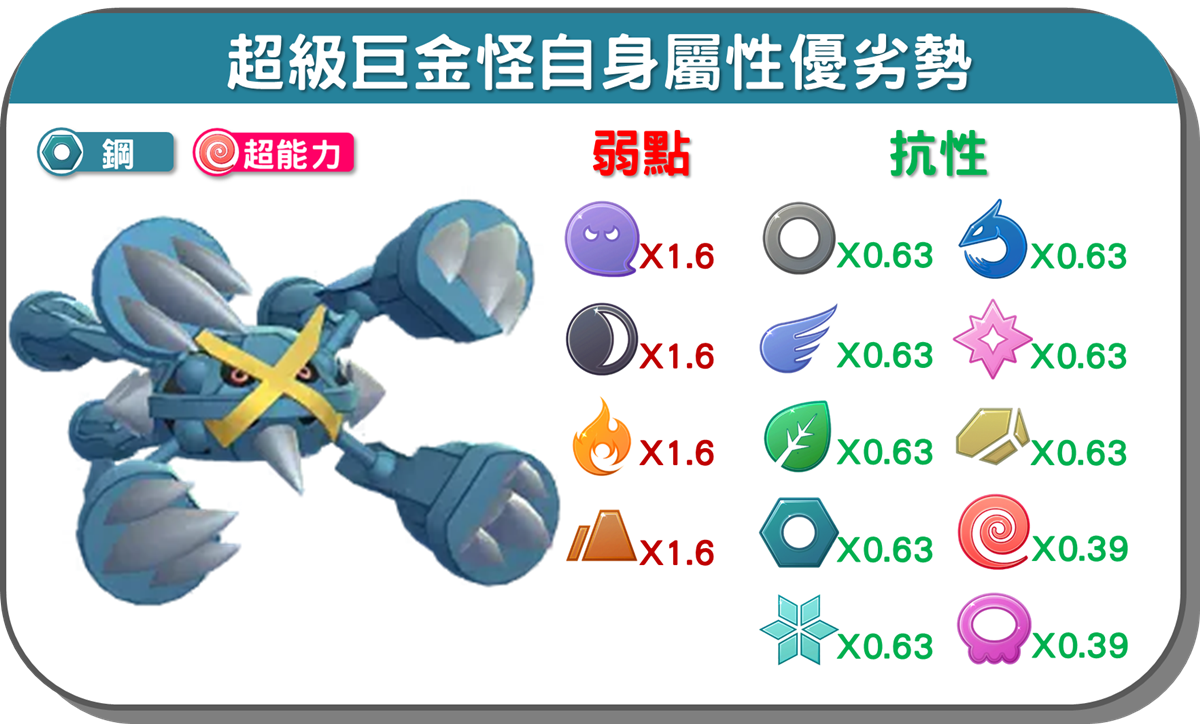 精靈寶可夢超級巨金怪自身屬性優劣