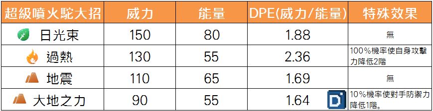 精靈寶可夢超級噴火駝大招