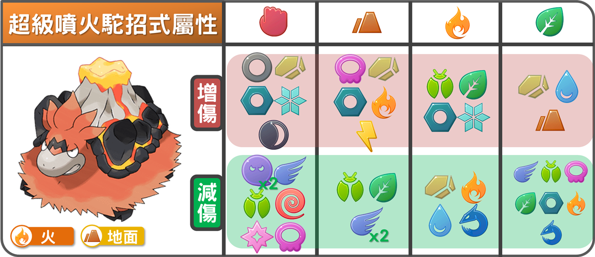 精靈寶可夢超級噴火駝招式屬性