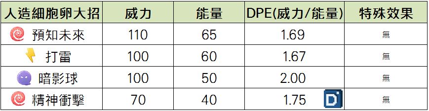 精靈寶可夢人造細胞卵大招