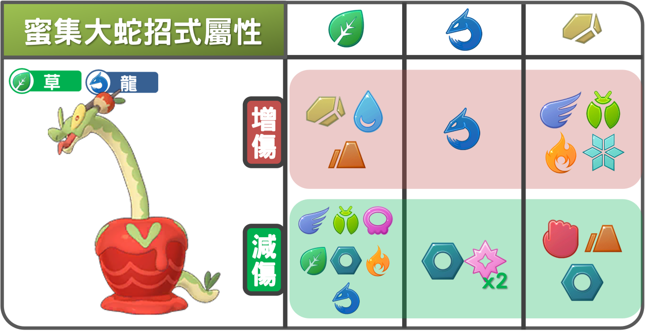 精靈寶可夢蜜集大蛇招式屬性