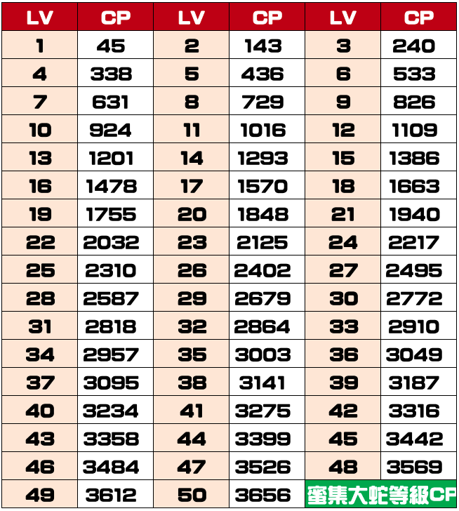 精靈寶可夢蜜集大蛇等級對應CP