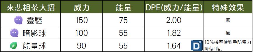 精靈寶可夢來悲粗茶大招