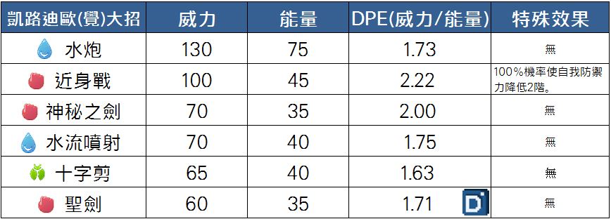 精靈寶可夢凱路迪歐(覺悟)大招