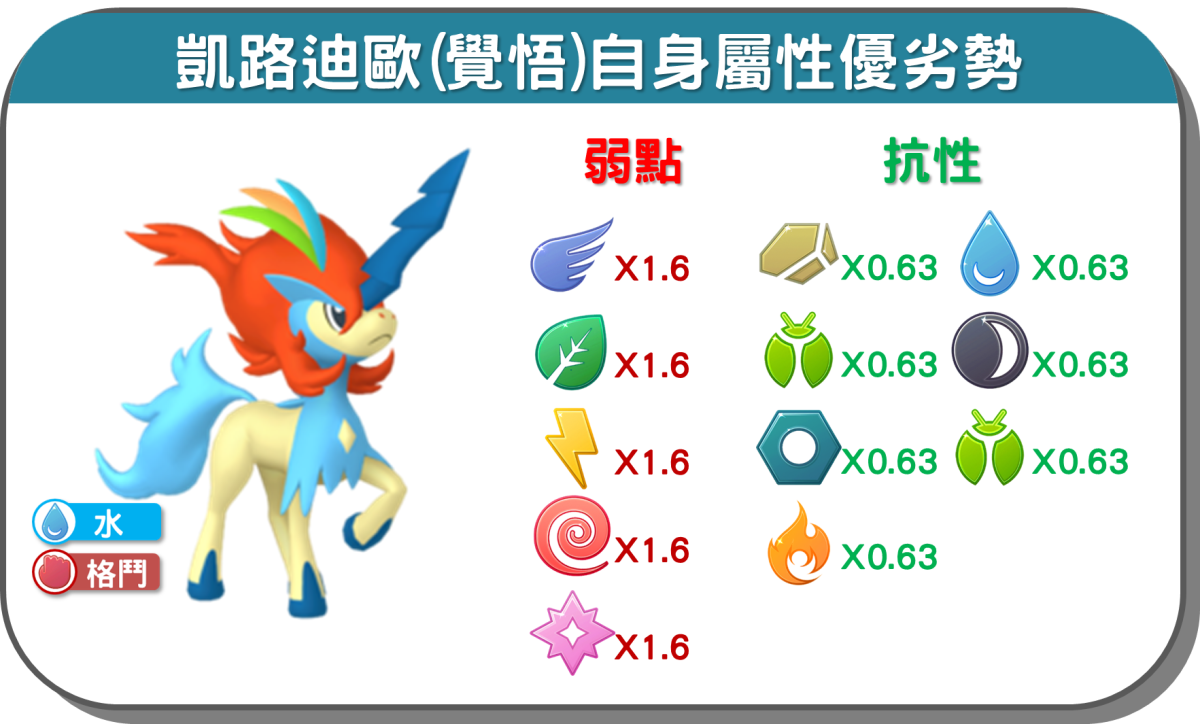 精靈寶可夢凱路迪歐(覺悟)自身屬性優劣