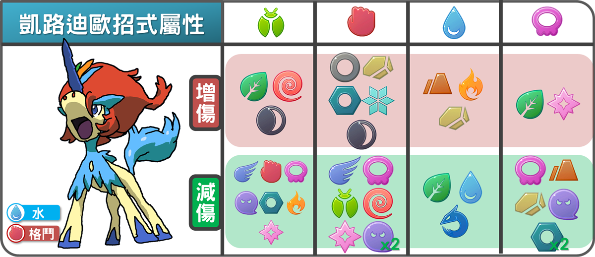 精靈寶可夢凱路迪歐(覺悟)招式屬性