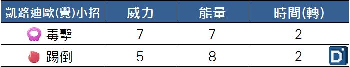 精靈寶可夢凱路迪歐(覺悟)小招