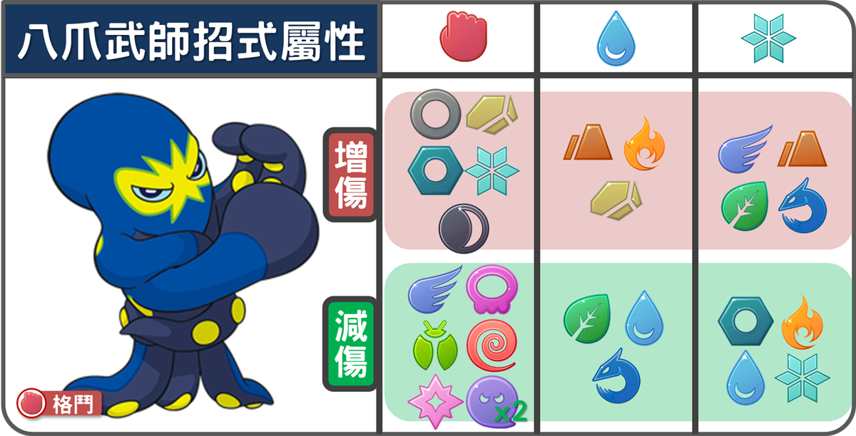 精靈寶可夢八爪武師招式屬性