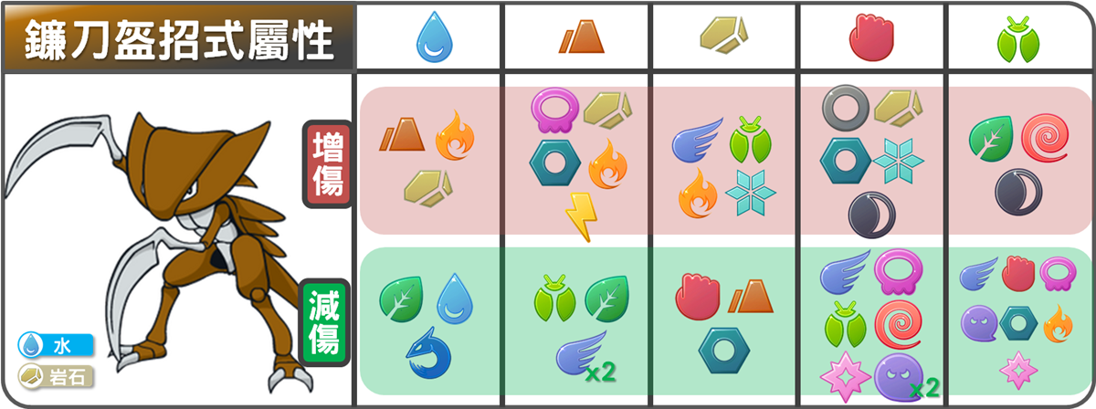 精靈寶可夢鐮刀盔招式屬性