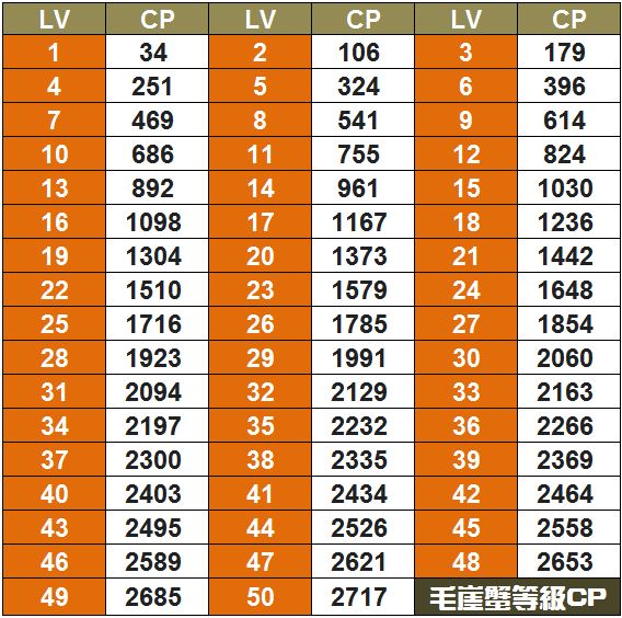 精靈寶可夢毛崖蟹等級對應CP表