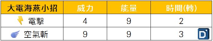 精靈寶可夢大電海燕小招