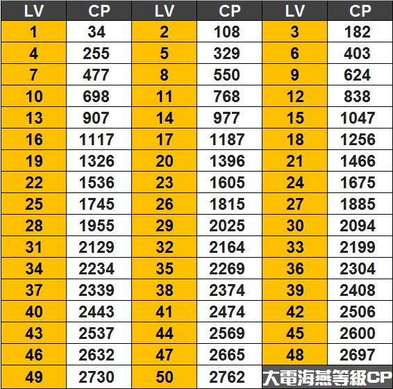 精靈寶可夢大電海燕等級對應CP表