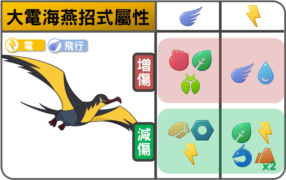 精靈寶可夢大電海燕招式屬性