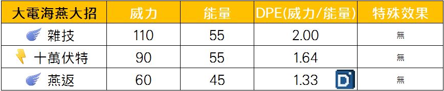 精靈寶可夢大電海燕大招