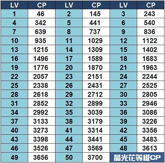 精靈寶可夢晶光花等級對應CP表