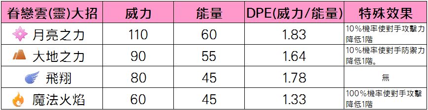 精靈寶可夢眷戀雲(靈獸)大招