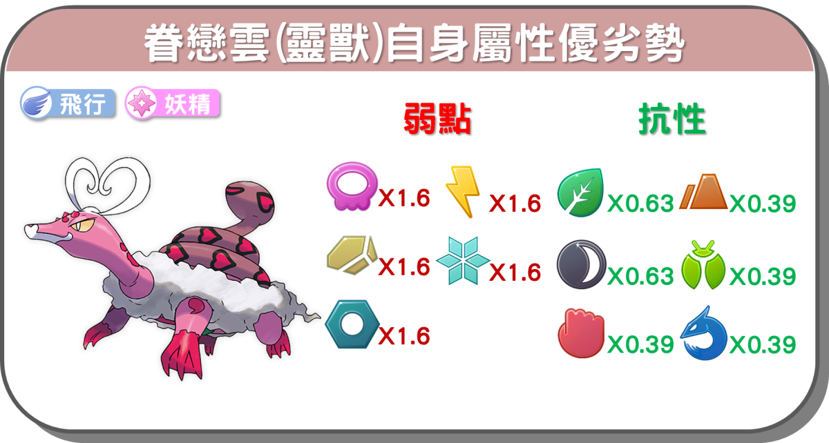 精靈寶可夢眷戀雲(靈獸)自身屬性