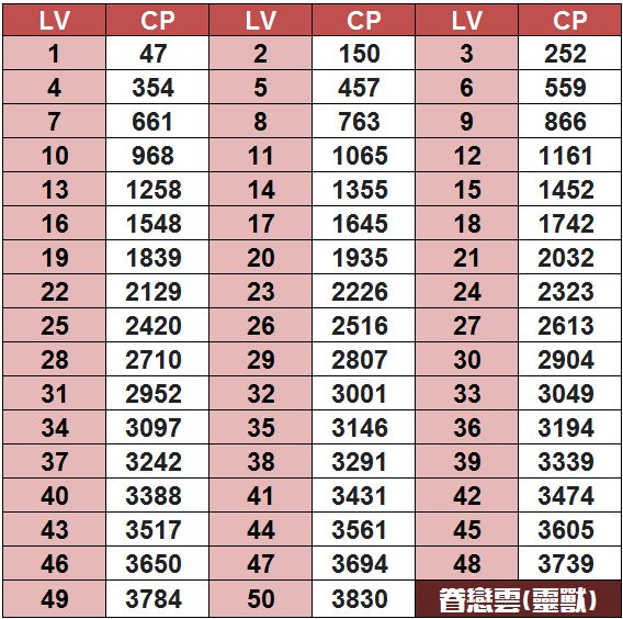 精靈寶可夢眷戀雲(靈獸)等級對應CP表