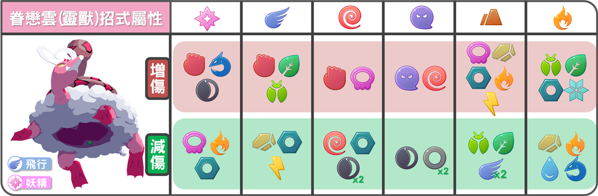 精靈寶可夢眷戀雲(靈獸)招式屬性優劣