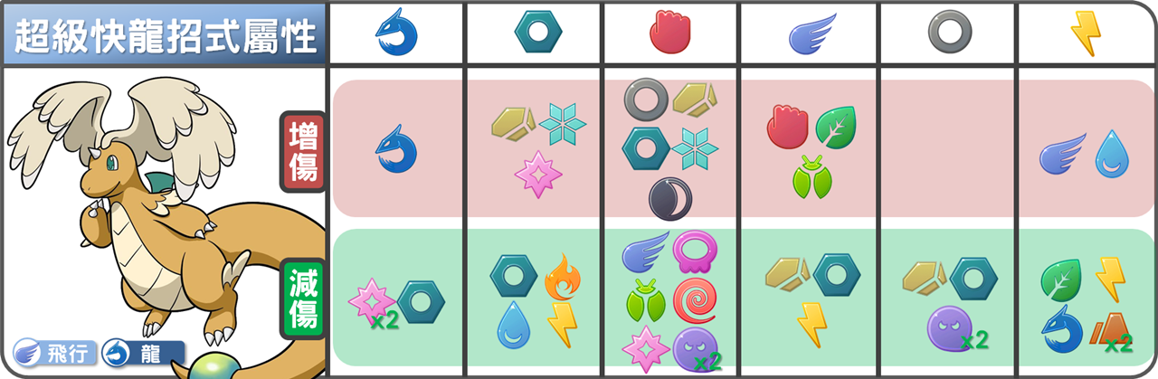 精靈寶可夢超級快龍招式屬性