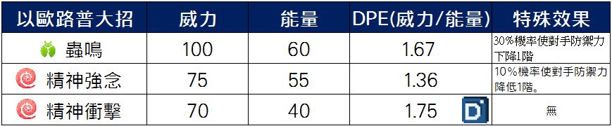 精靈寶可夢以歐路普大招