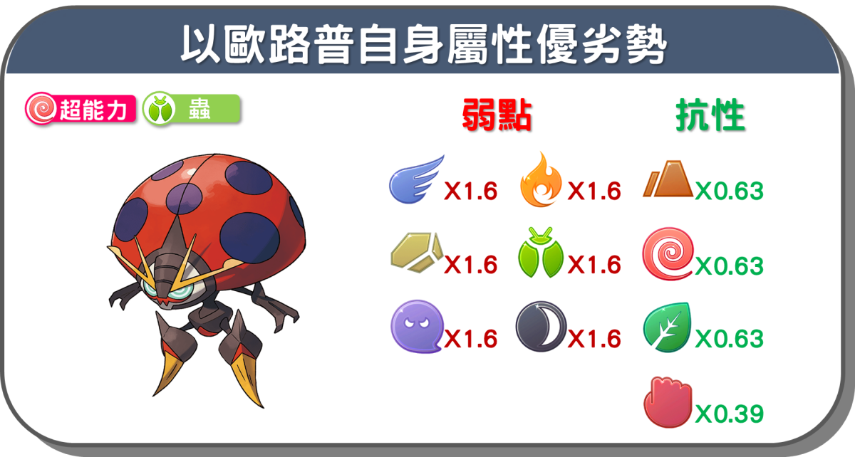 精靈寶可夢以歐路普自身屬性優劣