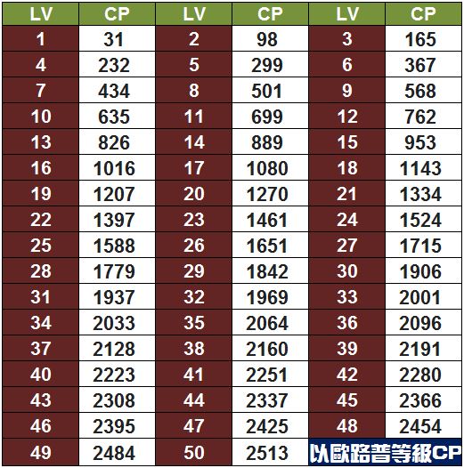 精靈寶可夢以歐路普等級對應CP