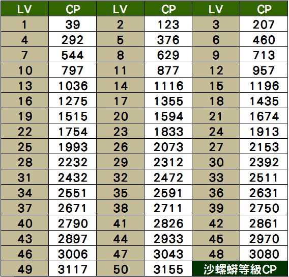 精靈寶可夢沙螺蟒等級對應CP